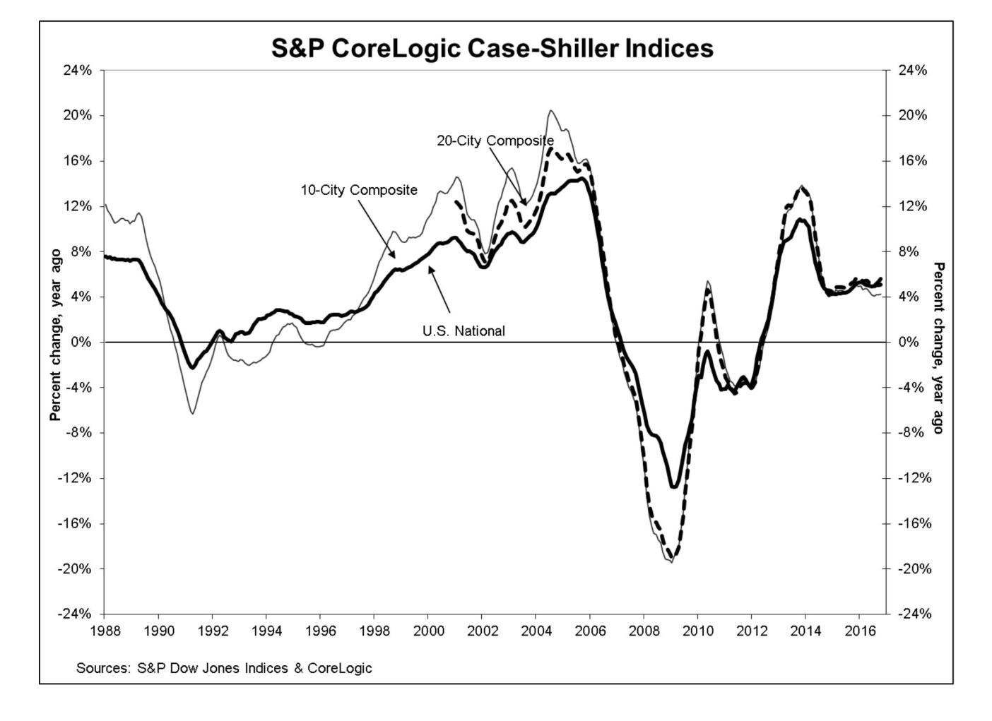 Corelogic Case Shiller